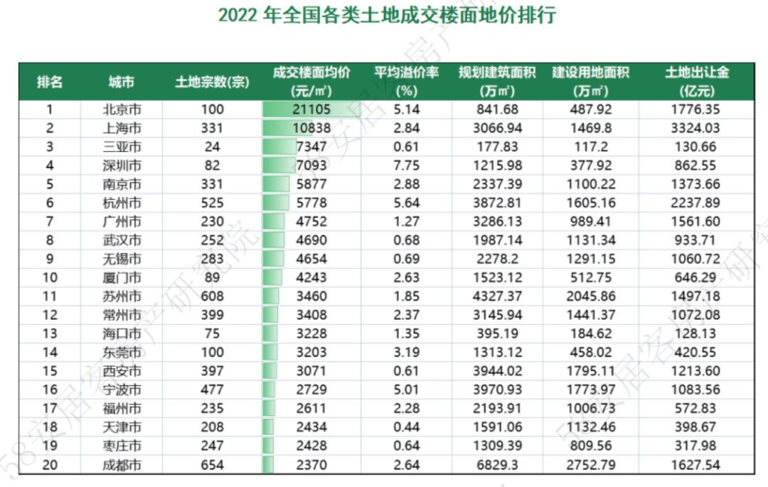 2022年全国土地市场年报