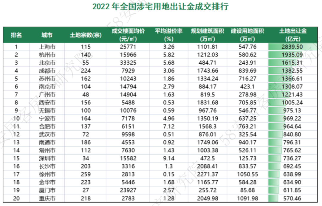 2022年全国土地市场年报