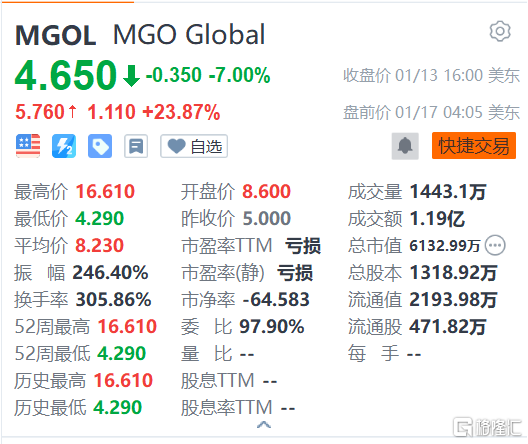 梅西个人服装品牌母公司MGO Global盘前大涨近24% IPO首日破发