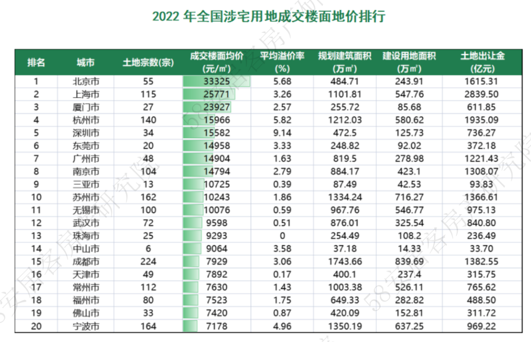 2022年全国土地市场年报