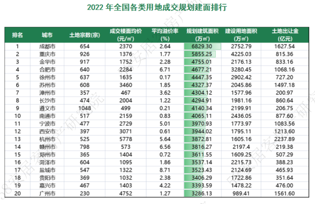 2022年全国土地市场年报