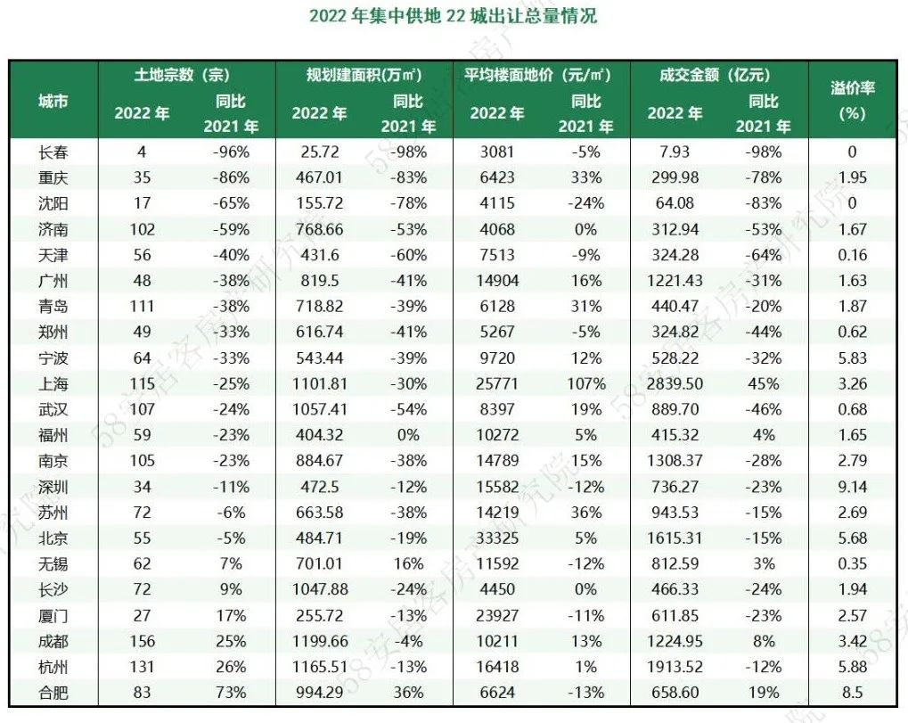 2022年全国土地市场年报