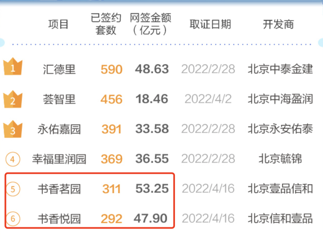 来源：2022年1-8月每经房产北京新房网签·热销榜