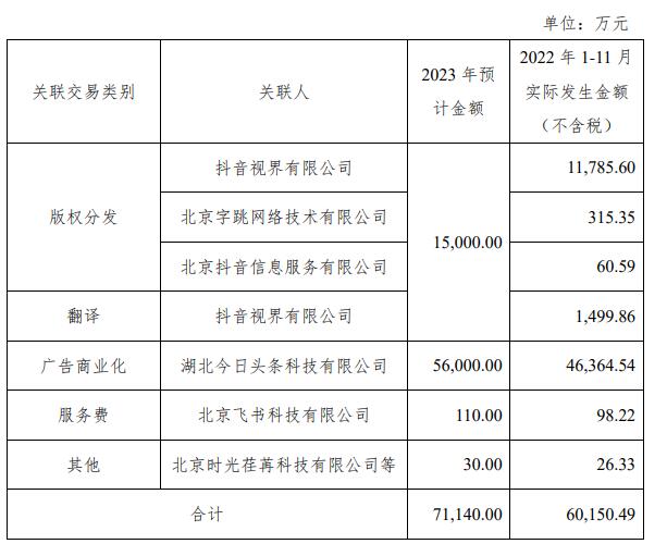 掌阅科技预计与字节关联交易7亿称不损中小股东利益 掌阅科技 新浪财经 新浪网
