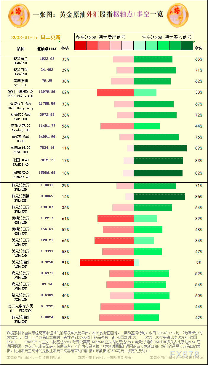 一张图：黄金原油外汇股指"枢纽点 多空占比"一览(2023/01/17周二)