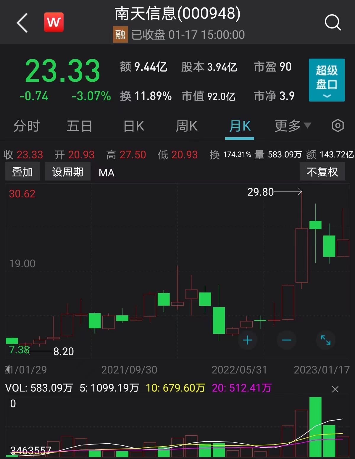 图/截至1月17日南天信息股价月度K线图 来源：Wind客户端