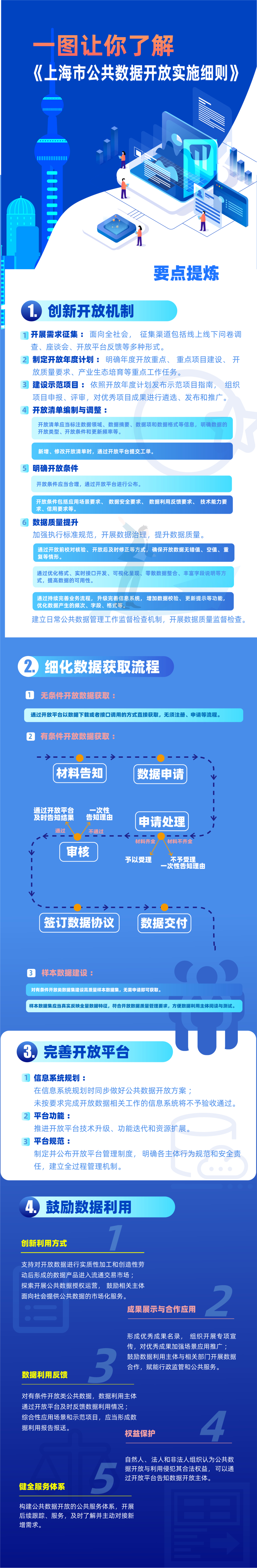 上海：【一图读懂】《上海市公共数据开放实施细则》