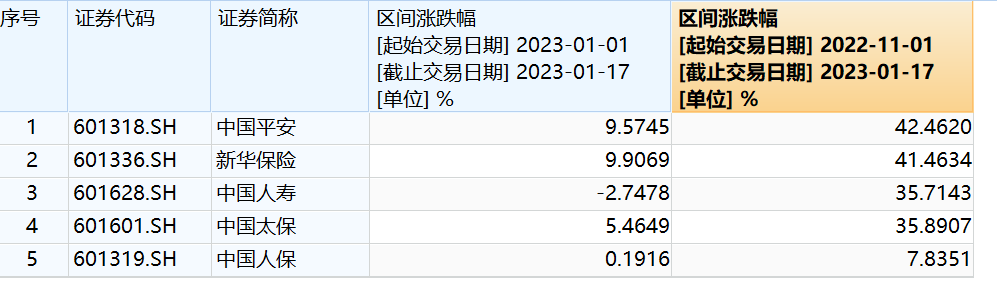 合计近2.56万亿元！A股五大险企重要数据出炉