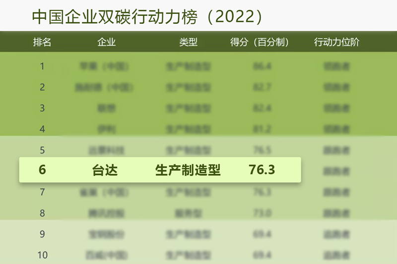 　　台达荣登《中国企业双碳行动力榜(2022)》第六位