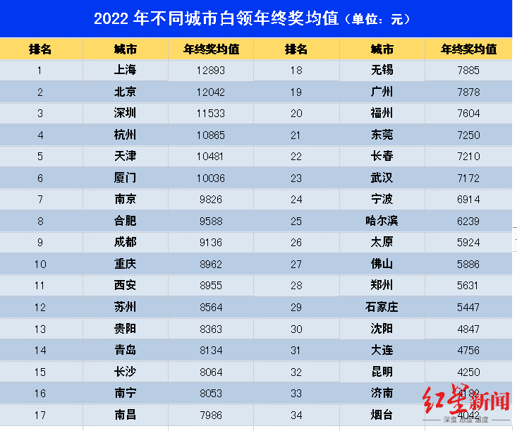 ▲2022年不同城市白领年终奖均值