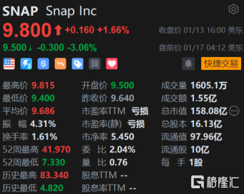 Snap盘前跌超3% JMP证券下调评级至持有