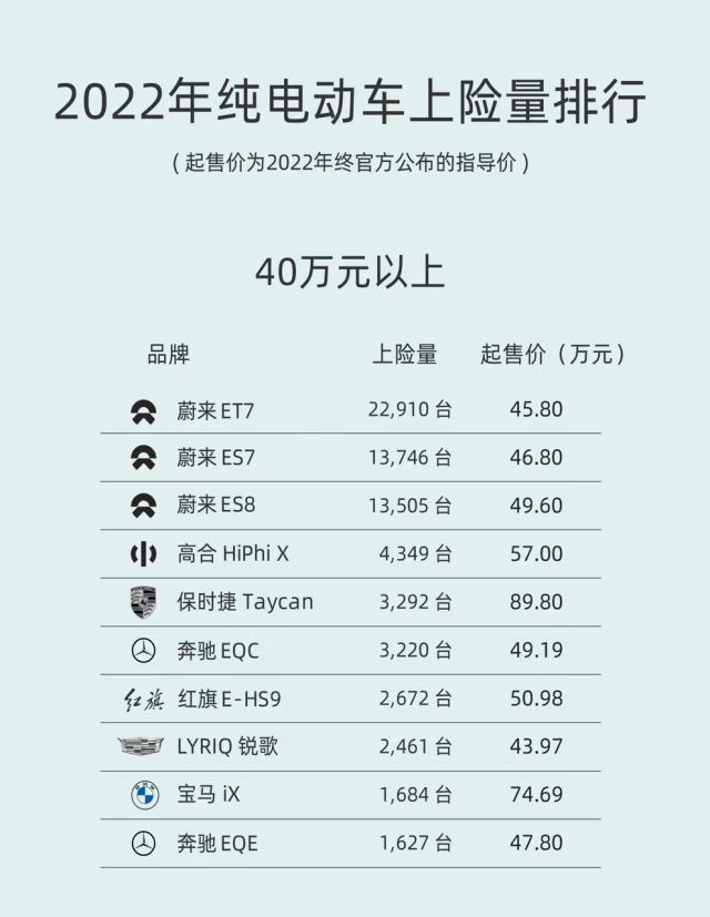 2022年纯电动车上险量排行