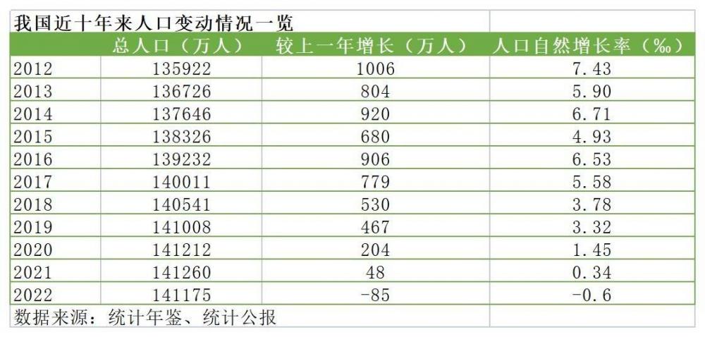 中国人口负增长背后：出生人口同比减少106万，育龄妇女减少、生育年龄推迟