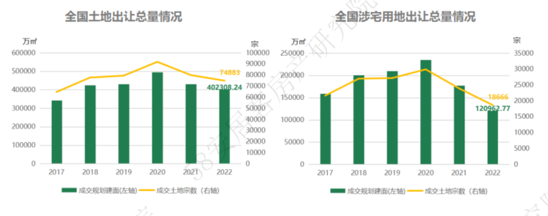 城市：58安居客房产研究院2022年全国土地市场年报