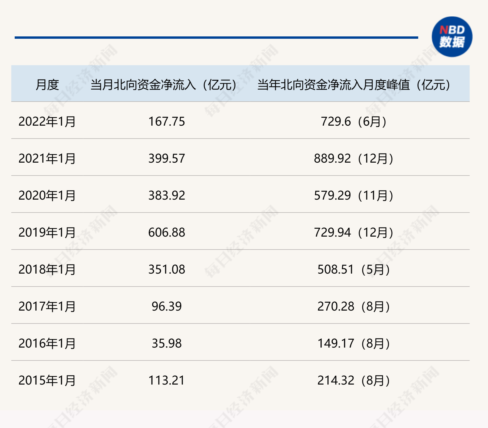 创纪录的1亿元 北向资金刚开年就急于抢筹 A股核心资产的 春天 是不是要回来了 北向资金 新浪财经 新浪网 创纪录的1亿元 北向资金刚开年就急于抢筹 A股核心资产的 春天 是不是要回来了 北向资金 新浪财经 新浪网