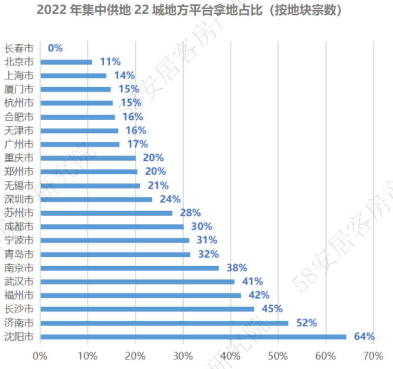 2022年全国土地市场年报