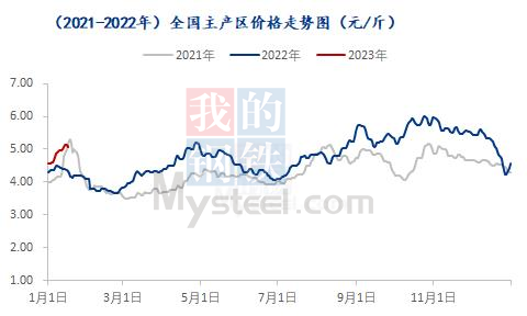 Mysteel解读：春节前蛋价偏强运行 春节后蛋价或惯性下滑