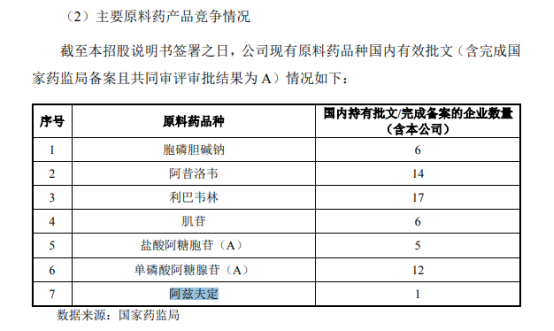 ↑图据拓新药业招股书