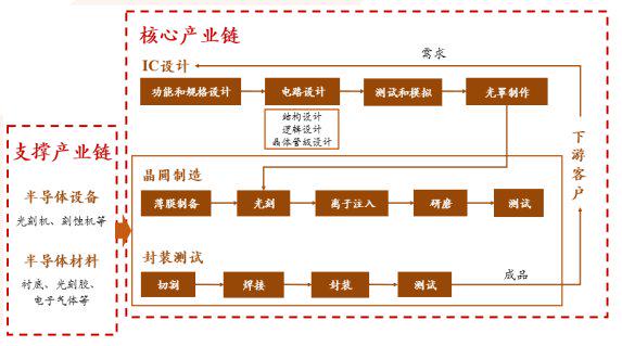 资料来源：《半导体制造技术导论》