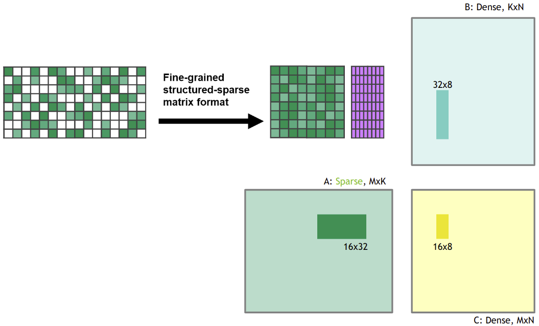 图 2：稀疏矩阵在执行矩阵乘法之前被压缩为密集表示。