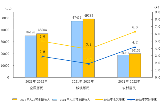 国家统计局：2022年全国居民人均可支配收入36883元