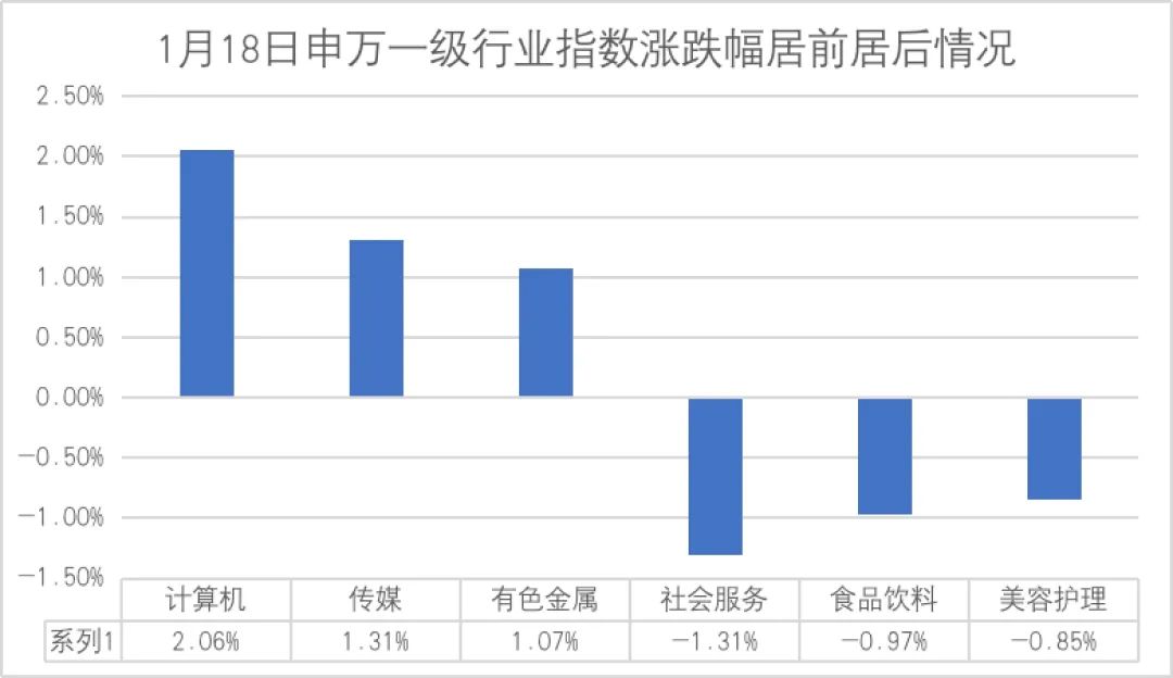 数据来源：Wind，仅展示当日涨跌幅居前的三个行业（剔除综合行业）