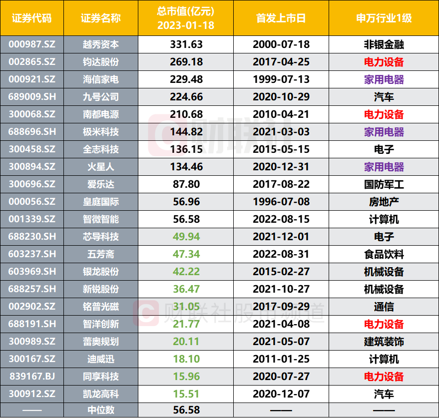 注：披露奖励预案的此批上市公司基本情况（截至1月18日收盘）