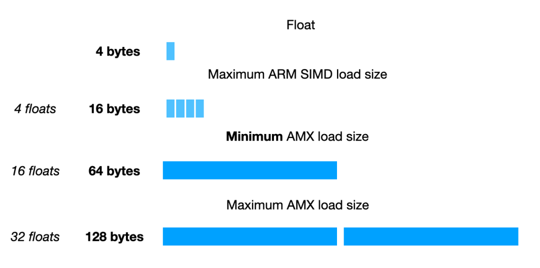 最小值与完整的 AVX512 寄存器一样宽。