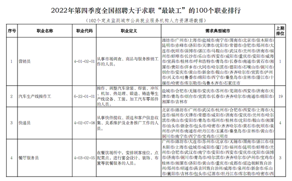 职业：国家发布“最缺工”100个职业排行营销员还是第一、快递员第三