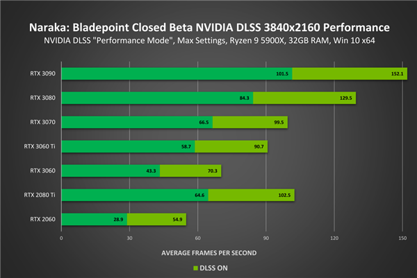 网易：网易、暴雪骂战正酣 NVIDIA站台《永劫无间》即将支持DLSS3