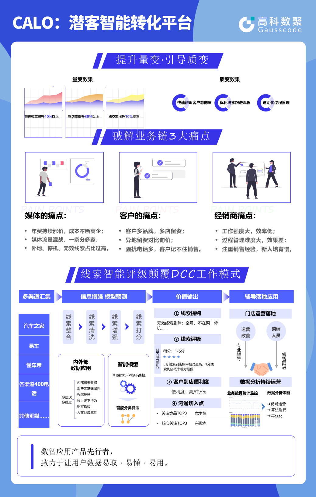 　　线索转化到店智能引擎(CALO)