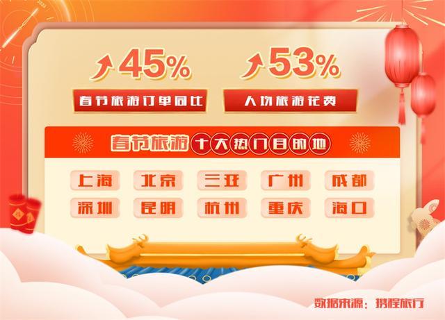 机票：朋友圈集体“出走”！春节旅游人均多花53%，三亚有酒店一晚3.7万