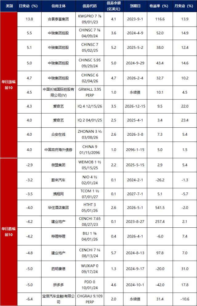 数据来源：Bloomberg，东方金诚整理