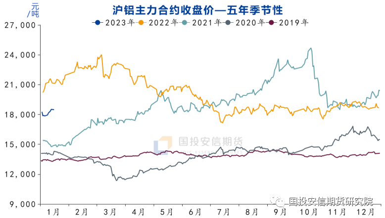 资料来源：国投安信期货