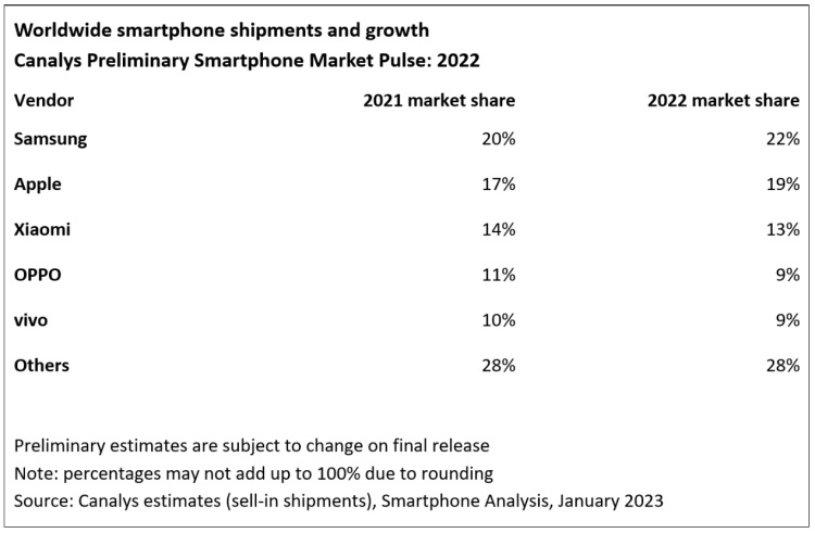 小米：Canalys2022年小米全球智能手机市场份额排名第三