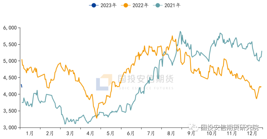 资料来源：Ifind、国投安信期货