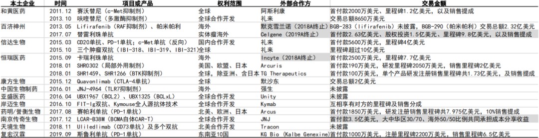 图：中国本土企业license-out主要项目，来源：国信证券