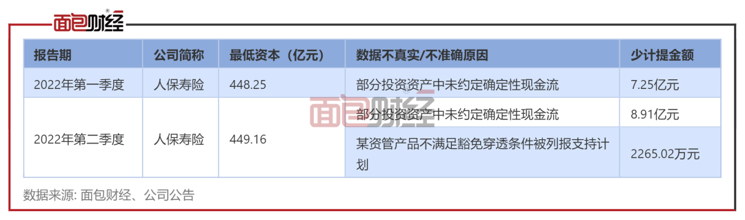 寿险：人保寿险被监管部门点名通报虚增偿付能力充足率 评级数据不实