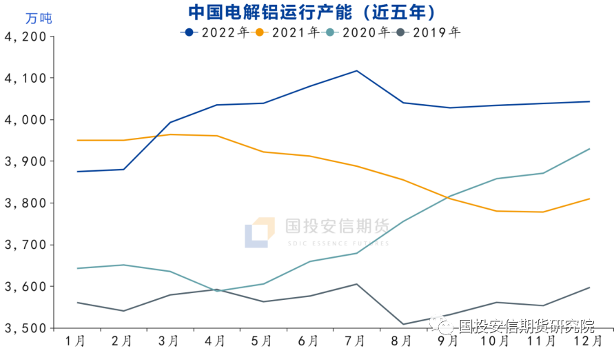 资料来源：Ifind、国投安信期货