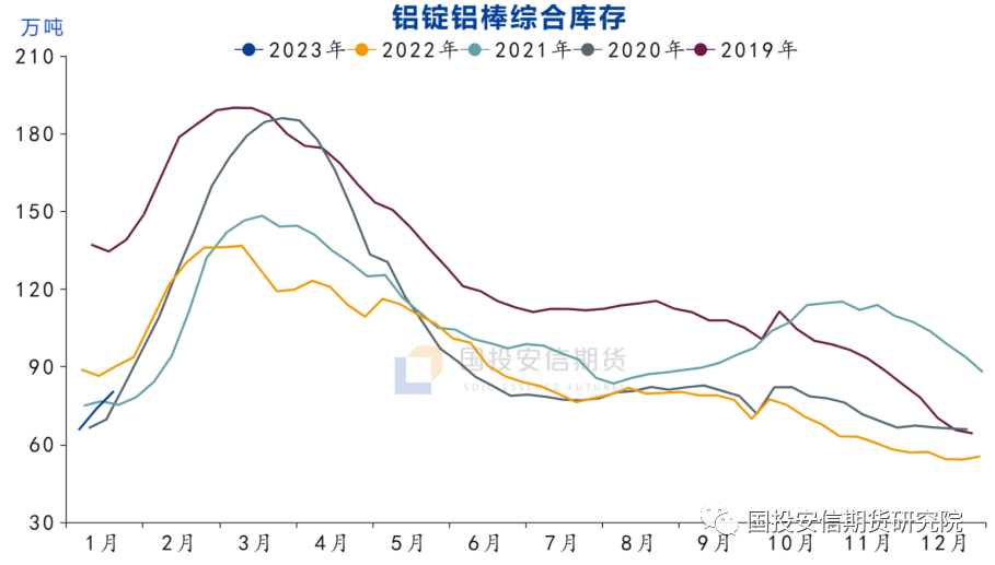 资料来源：SMM、国投安信期货