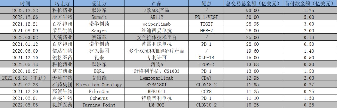 图：中国license-out交易金额榜，来源：锦缎研究院