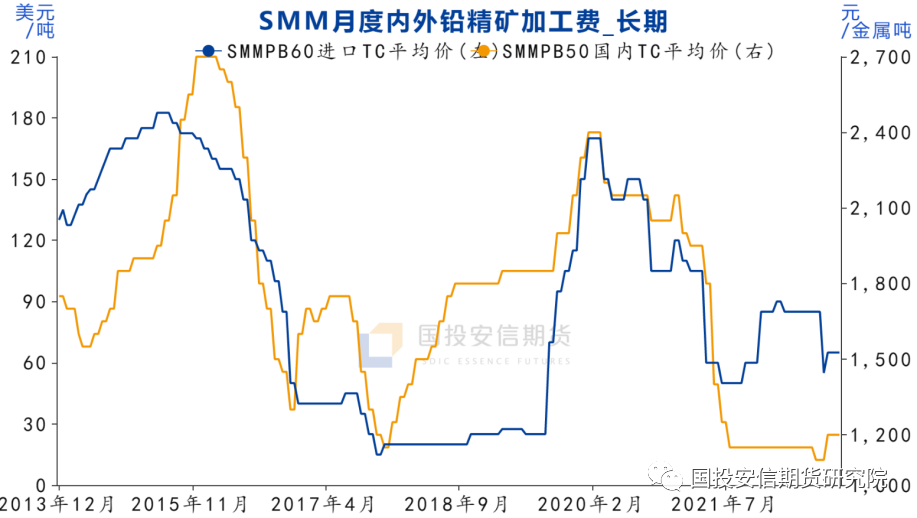 资料来源：SMM、国投安信期货