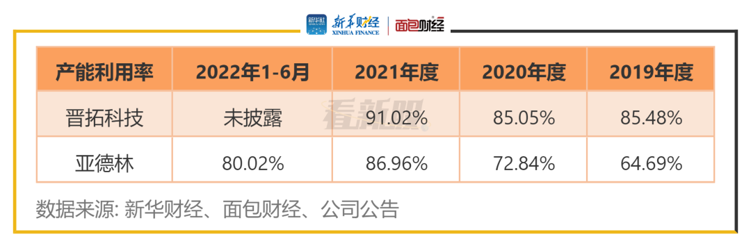 图3：晋拓科技与亚德林产能利用率对比