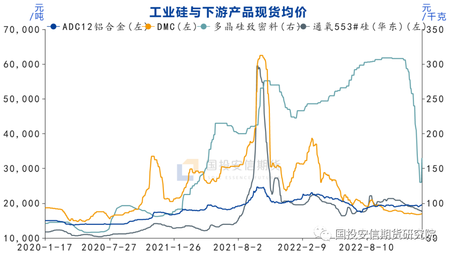 资料来源：SMM、国投安信期货