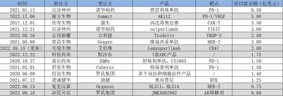 图：中国license-out首付款榜，来源：锦缎研究院