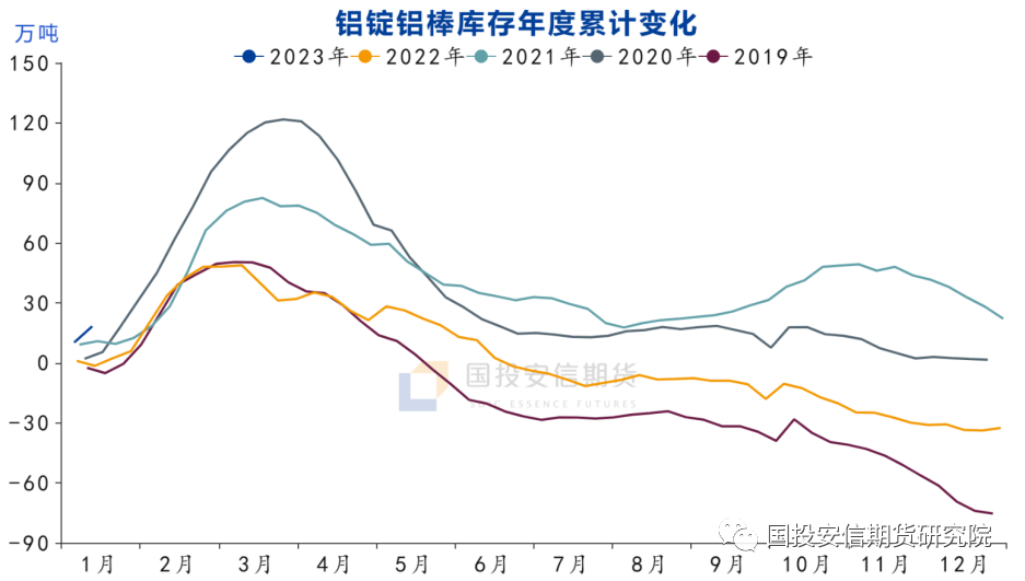 资料来源：SMM、国投安信期货