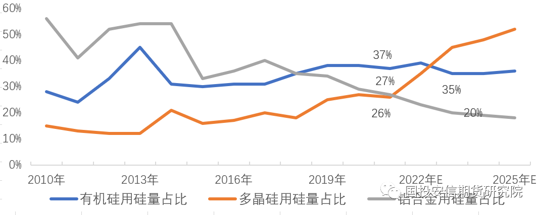 资料来源：SMM、国投安信期货