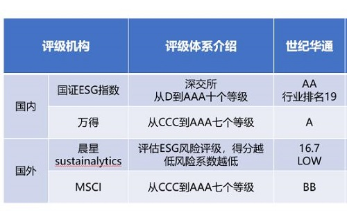 世纪华通ESG获得国内外多家机构评级
