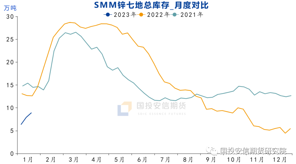 资料来源：SHFE、国投安信期货