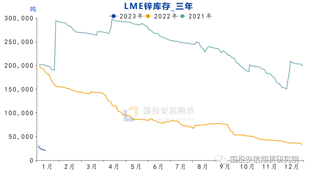 资料来源：LME、国投安信期货